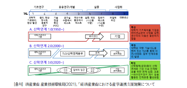 일본 산학협력 정책의 변화