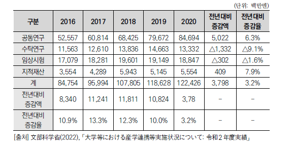 일본 민간기업의 연구자금 등 수입액