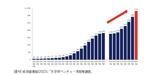 일본의 대학발 벤처수 연도별 추이