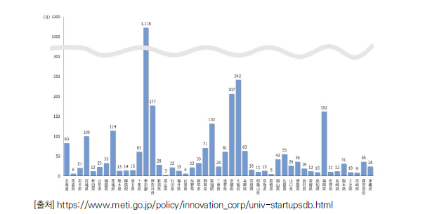 일본 도도부현별 대학발 벤처기업 현황(2021년 기준)