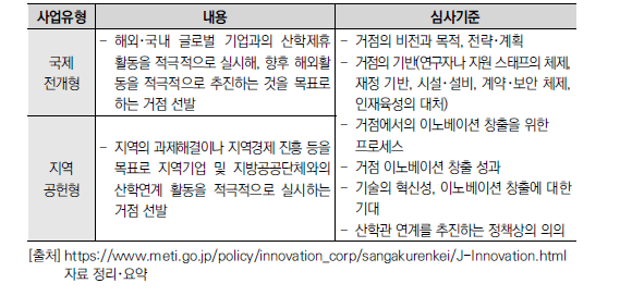 지역 오픈 이노베이션 선발거점 선발제도 개요