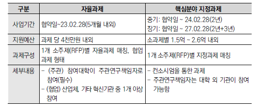 RIS 핵심기술개발 지정 및 자율과제 세부개요(강원 지역혁신플랫폼 사례)