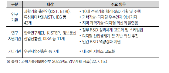 공공기관 혁신 대상 및 주요 임무