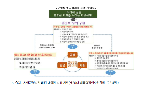 윤석열정부 균형발전 국정과제 고출 개념도