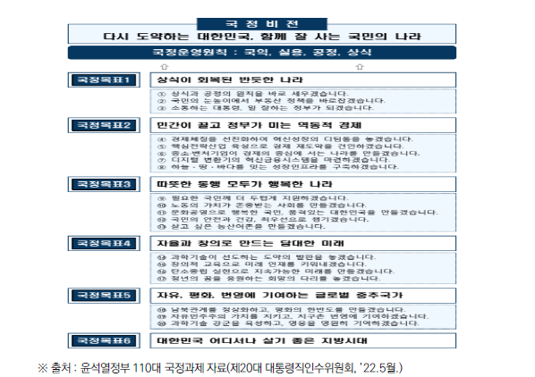 윤석열정부 110대 국정과제 추진방향