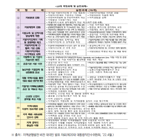 윤석열정부 15대 국정과제 및 실천과제