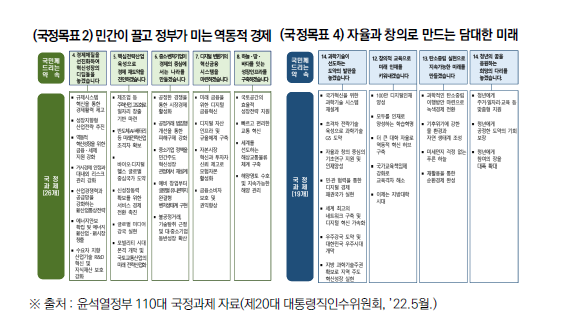 윤석열정부 지방과학기술정책 국정목표(2&4) 및 국정과제