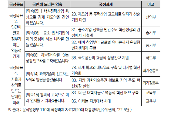 윤석열정부 110대 국정과제 중 지방과학기술 관련 정책현황