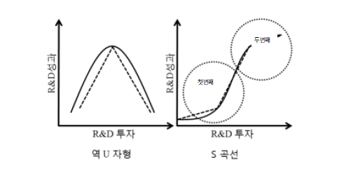 R&D투자와 성과 간 비선형 형태(정의영･백철우, 2012)