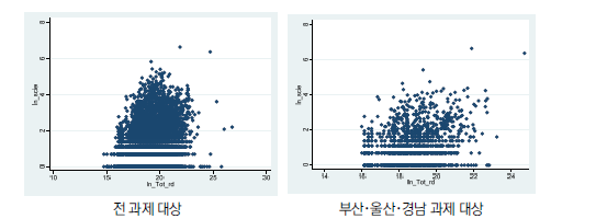 산포도 분석 결과