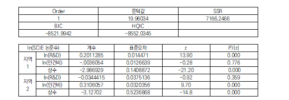 전국단위 전 과제 대상 문턱회귀분석 결과2