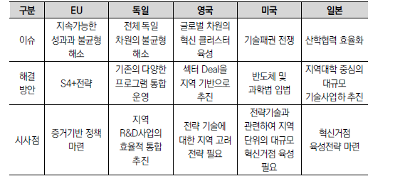 주요국 이슈 및 시사점