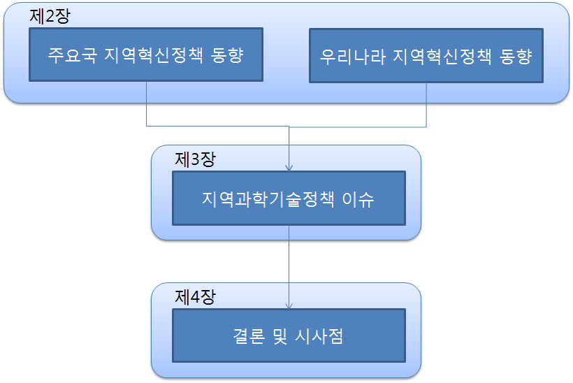 연구 모형