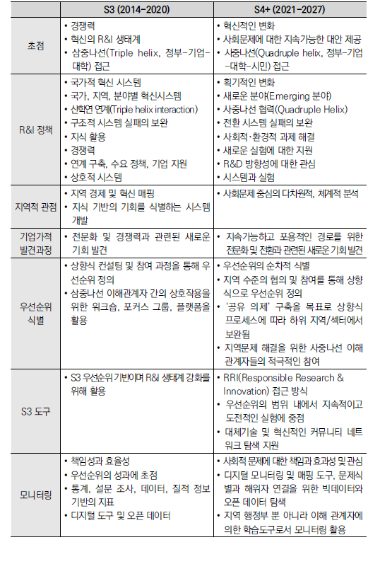 시기별 스마트 전문화 전략의 특징(S3 vs S4+)