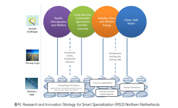북부 네덜란드의 RIS3 구성도