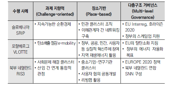 수행 사례별 지속가능성을 위한 스마트 전문화(S4+) 전략 특징