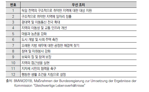 독일 전역의 평등한 생활 조건을 강화하기 위해 12개 제안