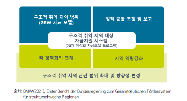 범독일 자금조달시스템 개요