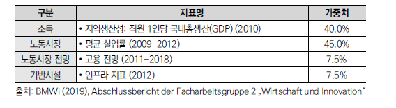 GRW 자금 지원 지역 2014-2020 지표
