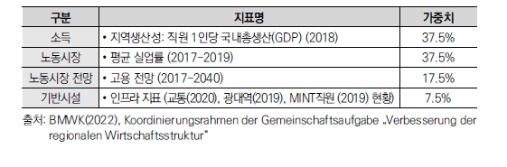 GRW 자금 지원 지역 2022-2027 지표