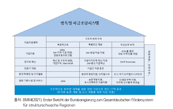 범독일 자금조달시스템 개요