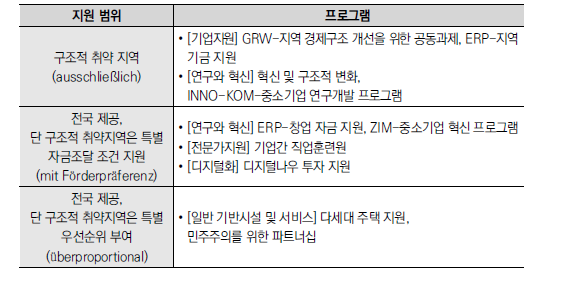 자금 지원 지역구분별 주요 프로그램