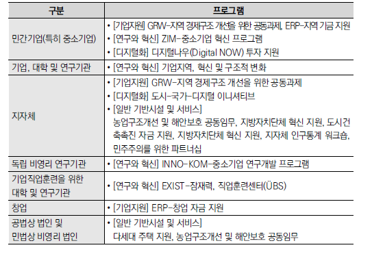 자금 지원 대상 그룹별 주요 프로그램