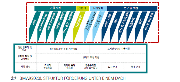 범독일 자금조달시스템 기금영역별 주요 프로그램