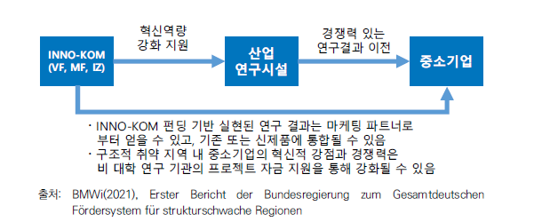 INNO-KOM 추진절차 및 효과