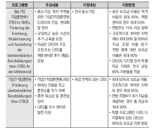 전문가 지원을 위한 주요 자금지원 프로그램