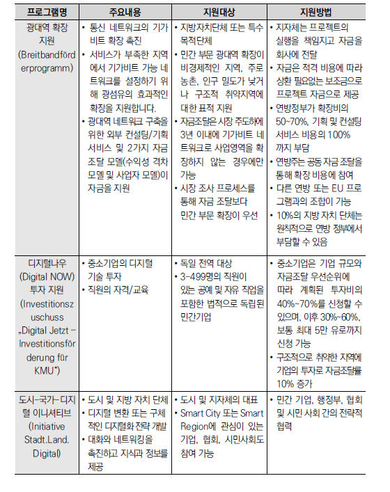 광대역 확장 및 디지털화를 위한 주요 자금지원 프로그램