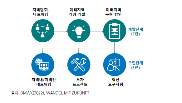 미래 지역 추진절차