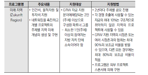 미래 지역 관련 자금지원 프로그램