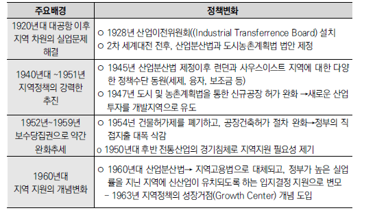 영국의 지역정책의 추진경과