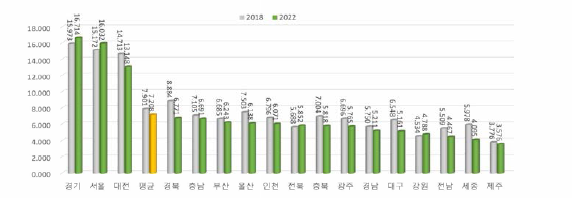 지역 과학기술 혁신역량지수(R- C0 STII) 변화(2018년, 2022년)