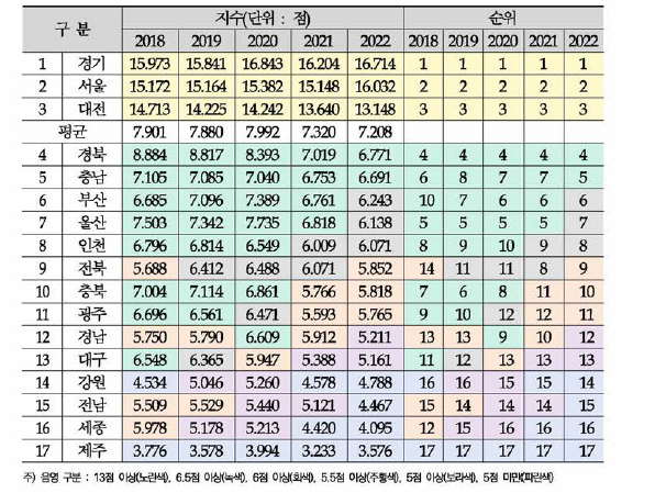 지역별 지수. 순위 변화. 점수대 변화(2018년 〜2022년)