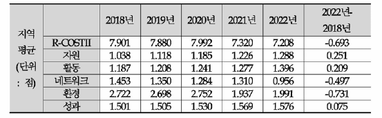 R-COSTII 지역 평균 지수 변화(2018년~2022년)