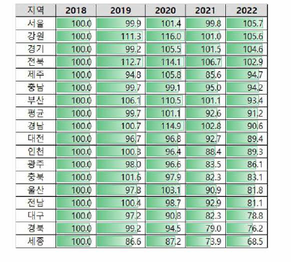 2018년 각 지역 값(=100%) 일 때 지역별 상대수준(2018년~2022년)