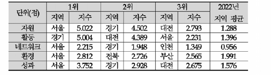 2022년 R- C0 STII 부문별 상위 지역의 지수. 지역 평균