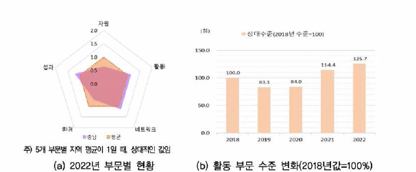 지역별 부문 지수 분석 예시 : 충남