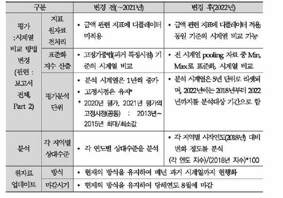 2022년 R- C0 STII 분석 변경사항