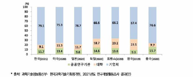 주요국의 재원별 연구개발비 추이