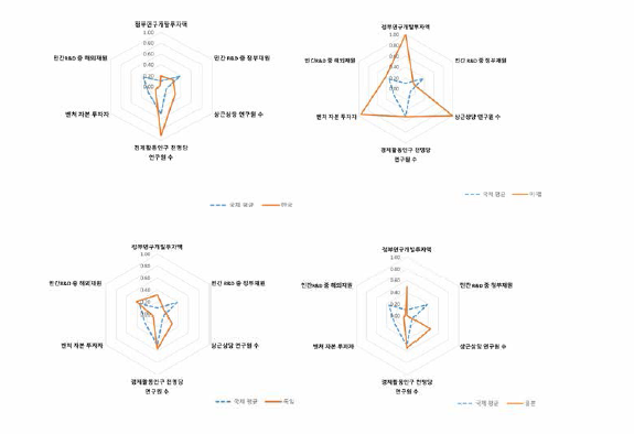 주요국의 혁신 인프라 영역 주요 세부지표의 상대 비교