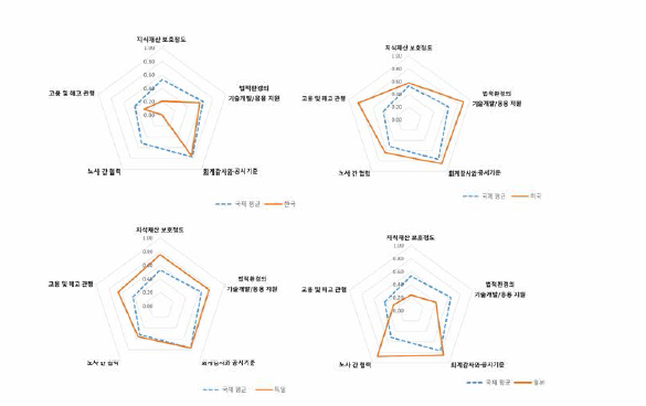 주요국의 제도 영역 주요 세부지표의 상대 비교