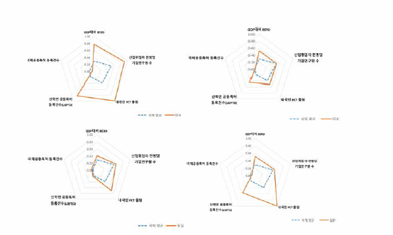 주요국의 혁신활동 영역 주요 세부지표의 상대 비교