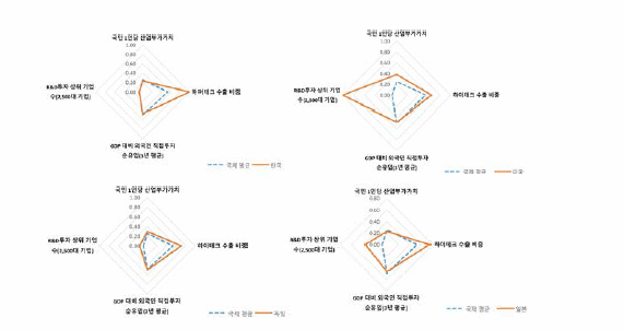 주요국의 영향 활동 영역 주요 세부지표의 상대 비교