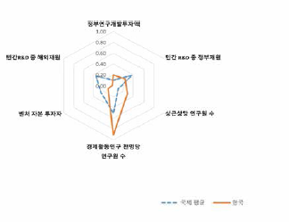 한국 혁신 인프라 영역 주요 세부지표의 상대 비교