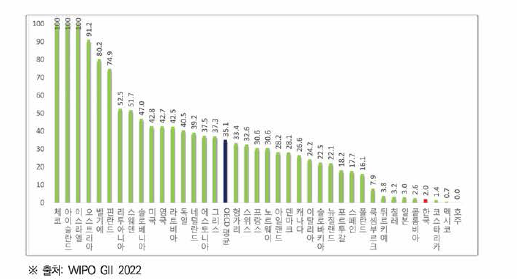 GDP 대비 하|오| 天H원 R&D투天K2022)