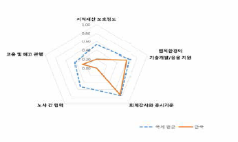한국의 제도 영역 주요 세부지표의 상대 비교