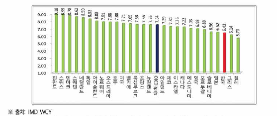 지식재산 보호정도(2021)，(단위: 10점 만점)